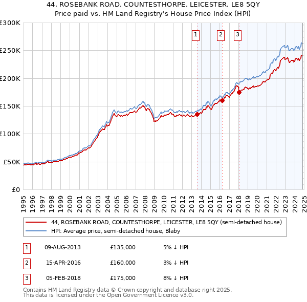 44, ROSEBANK ROAD, COUNTESTHORPE, LEICESTER, LE8 5QY: Price paid vs HM Land Registry's House Price Index