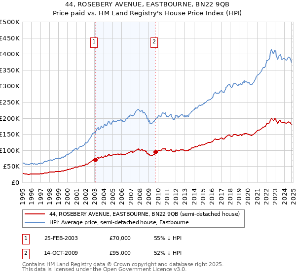 44, ROSEBERY AVENUE, EASTBOURNE, BN22 9QB: Price paid vs HM Land Registry's House Price Index