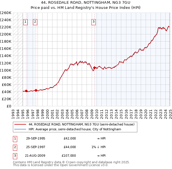 44, ROSEDALE ROAD, NOTTINGHAM, NG3 7GU: Price paid vs HM Land Registry's House Price Index