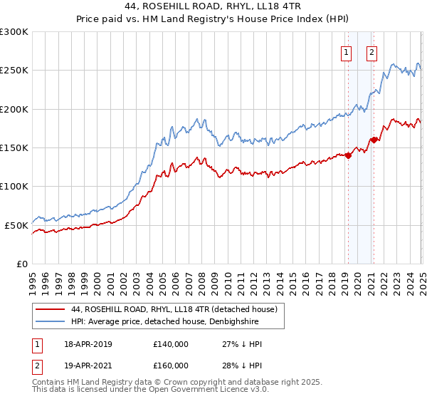 44, ROSEHILL ROAD, RHYL, LL18 4TR: Price paid vs HM Land Registry's House Price Index