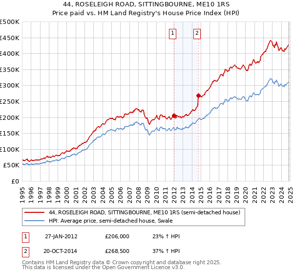 44, ROSELEIGH ROAD, SITTINGBOURNE, ME10 1RS: Price paid vs HM Land Registry's House Price Index