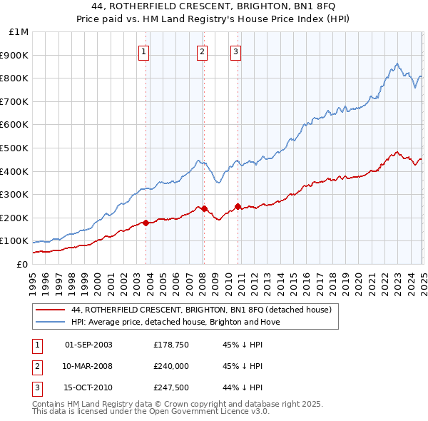 44, ROTHERFIELD CRESCENT, BRIGHTON, BN1 8FQ: Price paid vs HM Land Registry's House Price Index