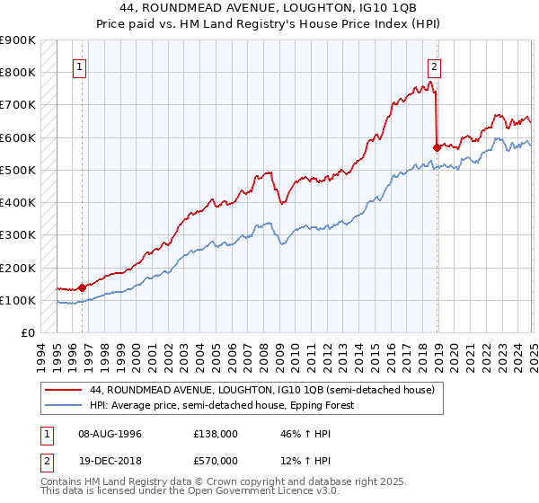 44, ROUNDMEAD AVENUE, LOUGHTON, IG10 1QB: Price paid vs HM Land Registry's House Price Index