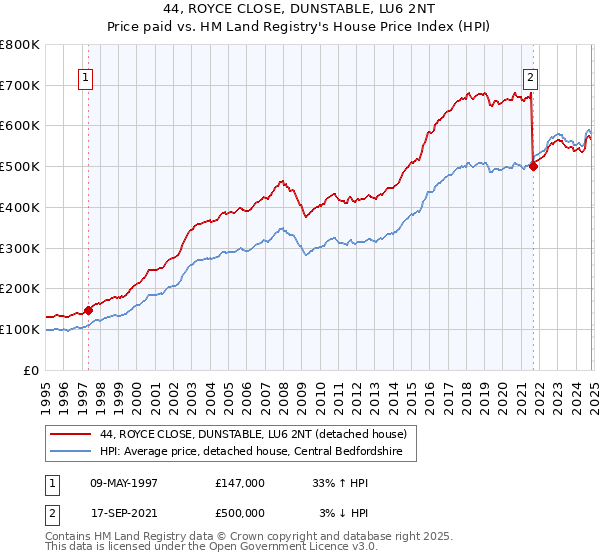 44, ROYCE CLOSE, DUNSTABLE, LU6 2NT: Price paid vs HM Land Registry's House Price Index