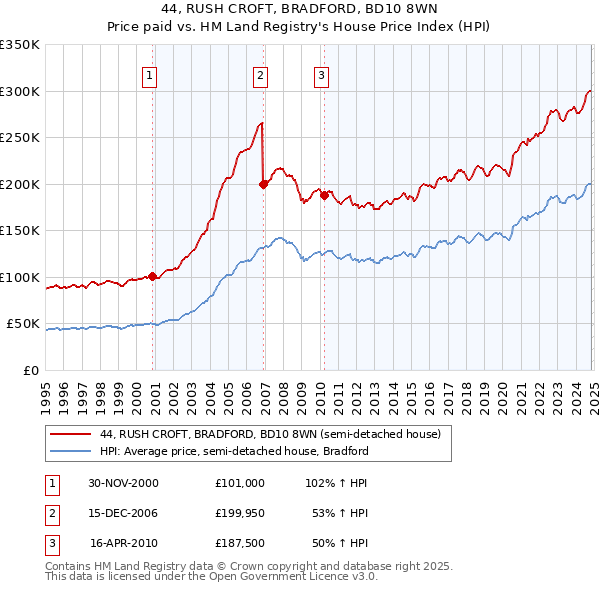 44, RUSH CROFT, BRADFORD, BD10 8WN: Price paid vs HM Land Registry's House Price Index