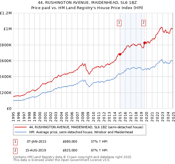 44, RUSHINGTON AVENUE, MAIDENHEAD, SL6 1BZ: Price paid vs HM Land Registry's House Price Index