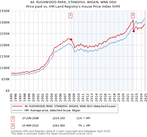 44, RUSHWOOD PARK, STANDISH, WIGAN, WN6 0GH: Price paid vs HM Land Registry's House Price Index