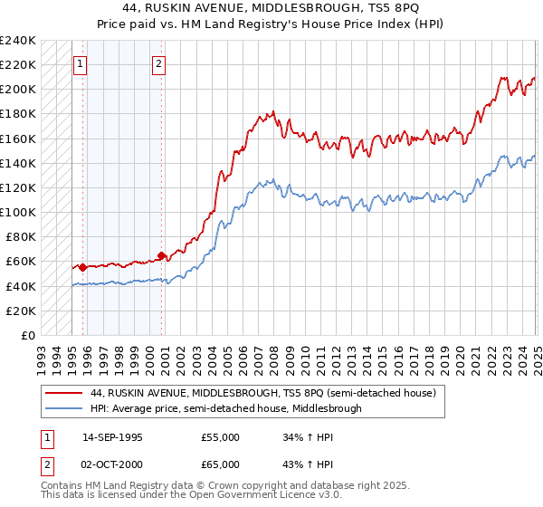 44, RUSKIN AVENUE, MIDDLESBROUGH, TS5 8PQ: Price paid vs HM Land Registry's House Price Index