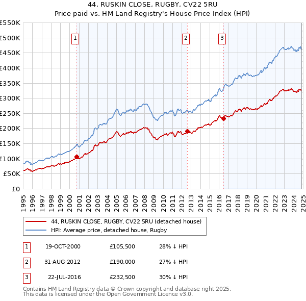 44, RUSKIN CLOSE, RUGBY, CV22 5RU: Price paid vs HM Land Registry's House Price Index