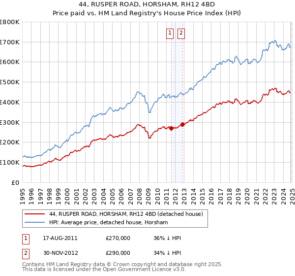 44, RUSPER ROAD, HORSHAM, RH12 4BD: Price paid vs HM Land Registry's House Price Index