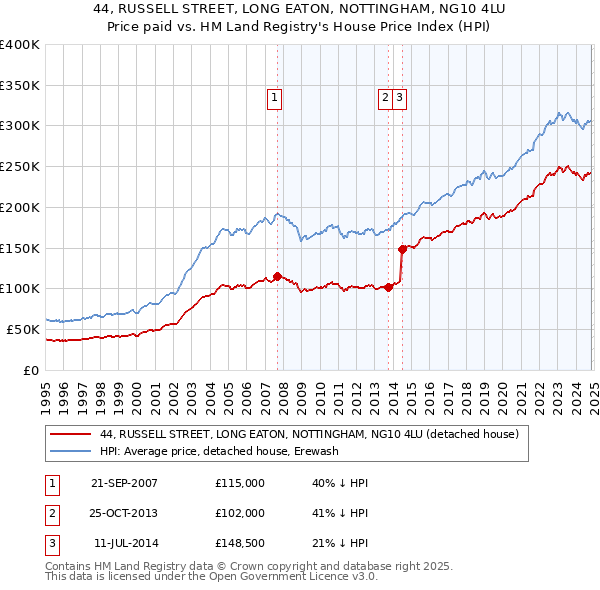 44, RUSSELL STREET, LONG EATON, NOTTINGHAM, NG10 4LU: Price paid vs HM Land Registry's House Price Index