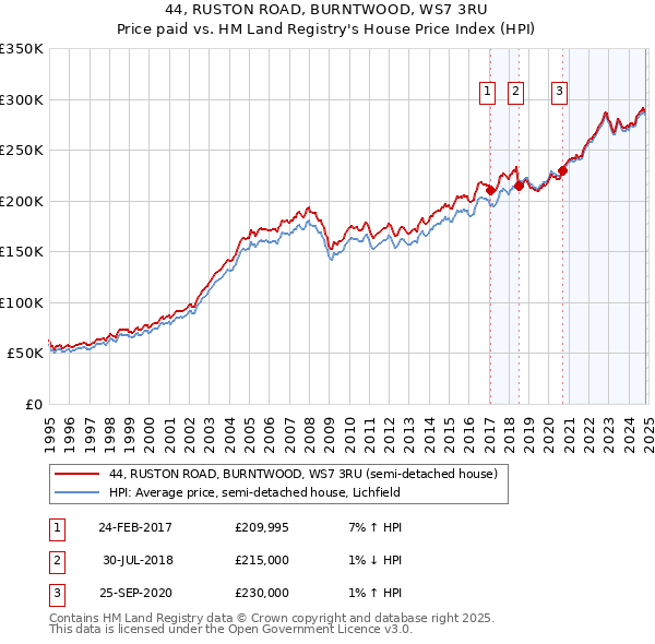 44, RUSTON ROAD, BURNTWOOD, WS7 3RU: Price paid vs HM Land Registry's House Price Index