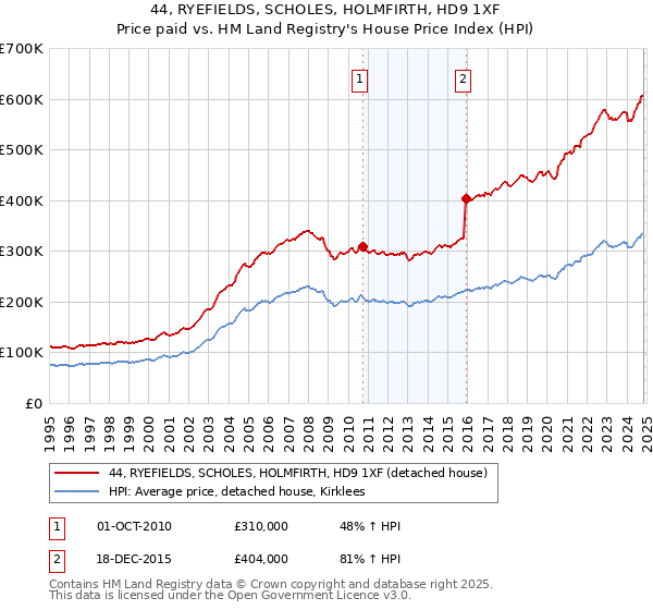 44, RYEFIELDS, SCHOLES, HOLMFIRTH, HD9 1XF: Price paid vs HM Land Registry's House Price Index