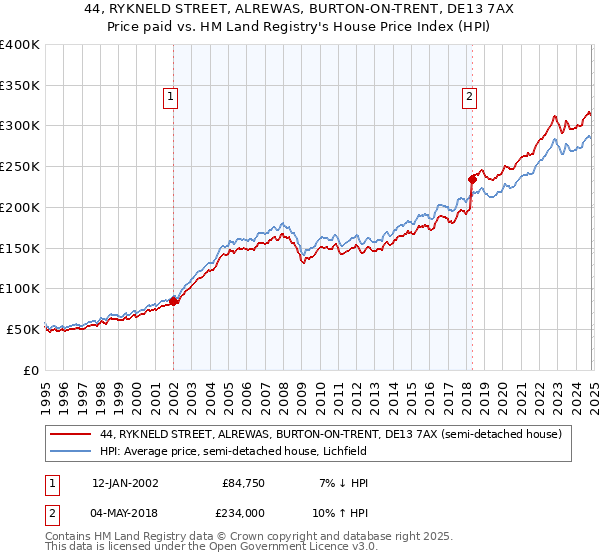 44, RYKNELD STREET, ALREWAS, BURTON-ON-TRENT, DE13 7AX: Price paid vs HM Land Registry's House Price Index