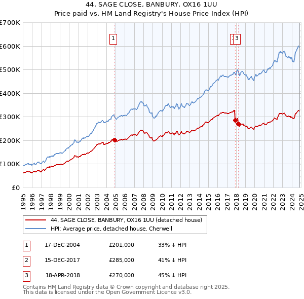 44, SAGE CLOSE, BANBURY, OX16 1UU: Price paid vs HM Land Registry's House Price Index