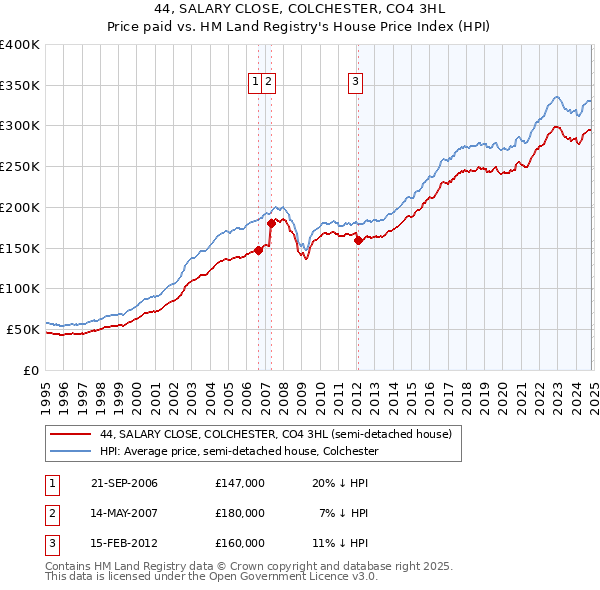 44, SALARY CLOSE, COLCHESTER, CO4 3HL: Price paid vs HM Land Registry's House Price Index