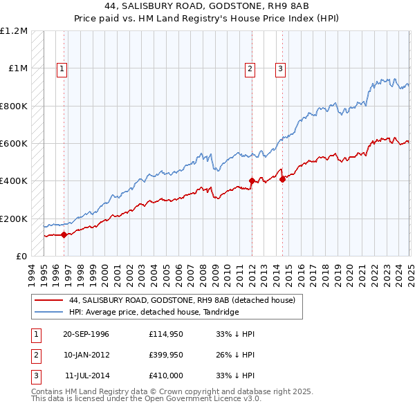 44, SALISBURY ROAD, GODSTONE, RH9 8AB: Price paid vs HM Land Registry's House Price Index