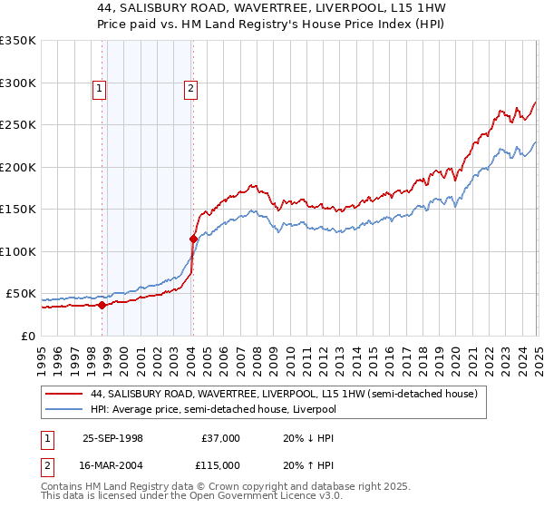 44, SALISBURY ROAD, WAVERTREE, LIVERPOOL, L15 1HW: Price paid vs HM Land Registry's House Price Index