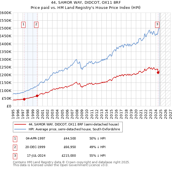 44, SAMOR WAY, DIDCOT, OX11 8RF: Price paid vs HM Land Registry's House Price Index