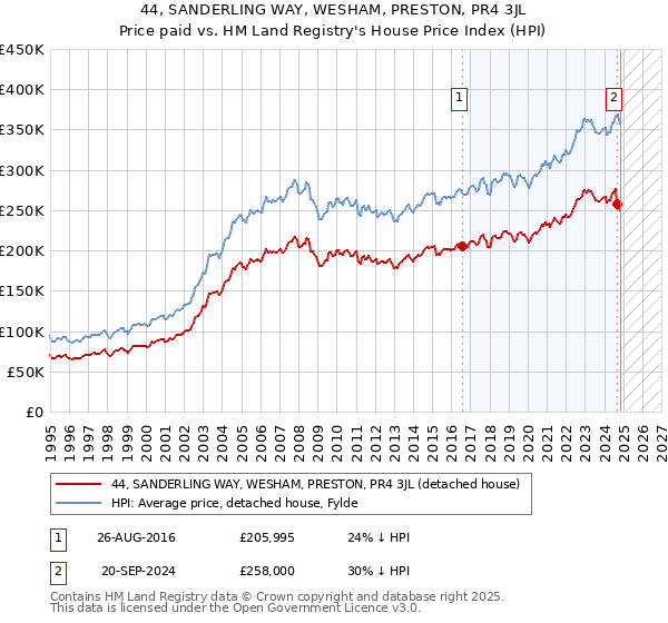 44, SANDERLING WAY, WESHAM, PRESTON, PR4 3JL: Price paid vs HM Land Registry's House Price Index