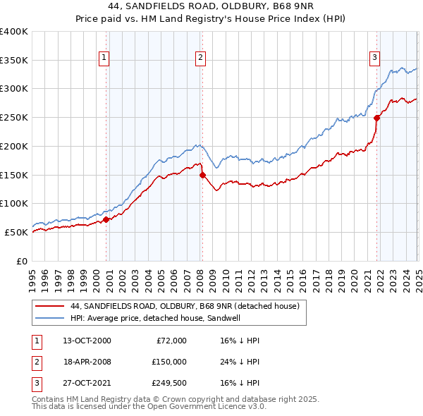 44, SANDFIELDS ROAD, OLDBURY, B68 9NR: Price paid vs HM Land Registry's House Price Index