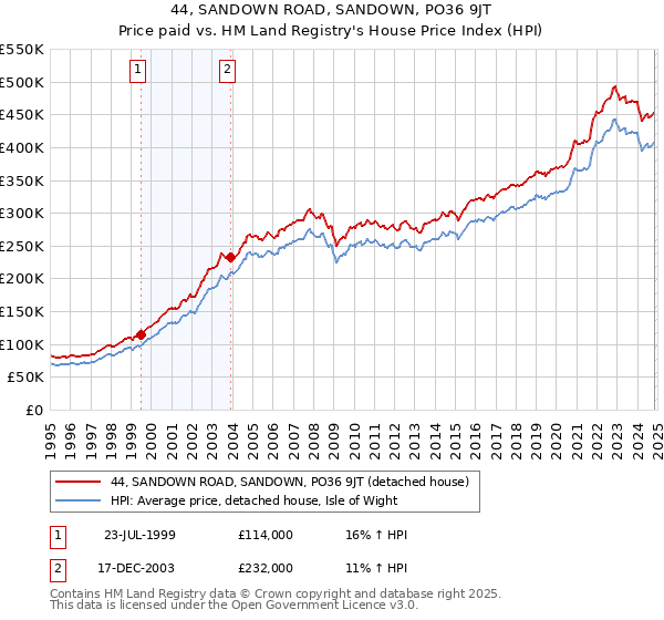 44, SANDOWN ROAD, SANDOWN, PO36 9JT: Price paid vs HM Land Registry's House Price Index