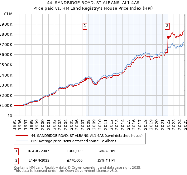 44, SANDRIDGE ROAD, ST ALBANS, AL1 4AS: Price paid vs HM Land Registry's House Price Index