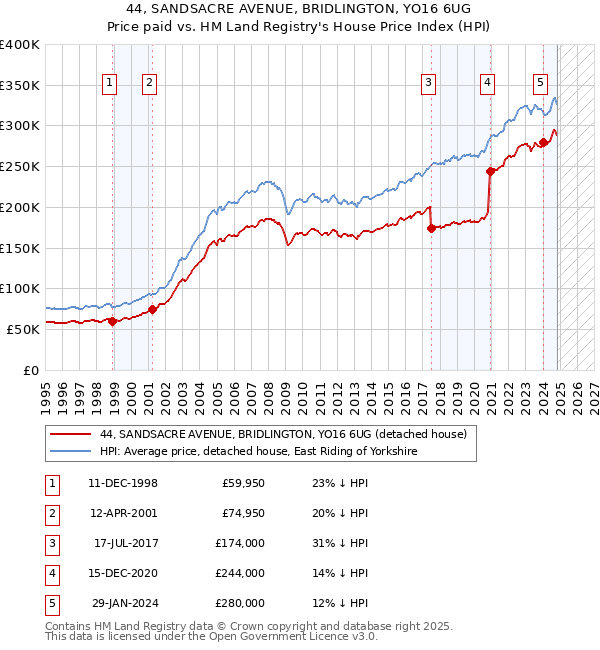 44, SANDSACRE AVENUE, BRIDLINGTON, YO16 6UG: Price paid vs HM Land Registry's House Price Index