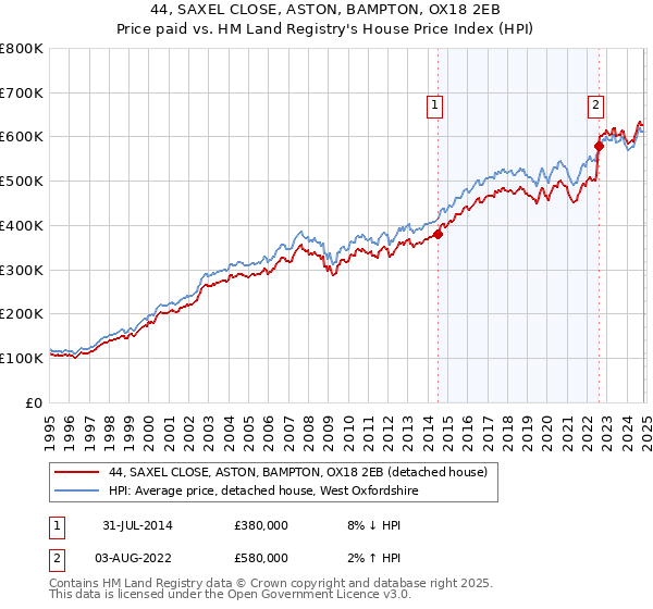 44, SAXEL CLOSE, ASTON, BAMPTON, OX18 2EB: Price paid vs HM Land Registry's House Price Index