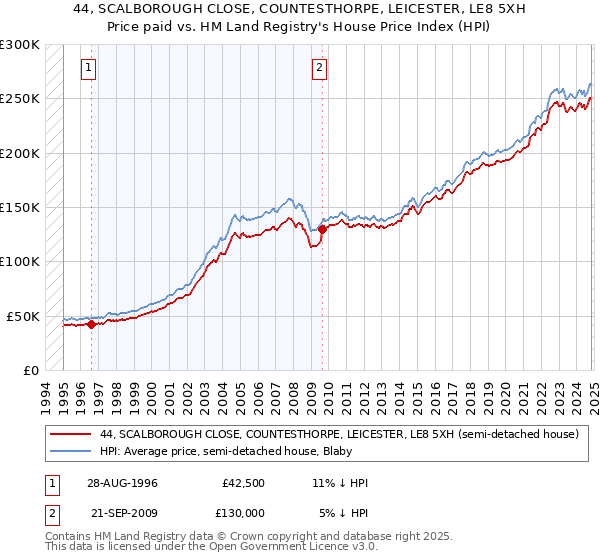 44, SCALBOROUGH CLOSE, COUNTESTHORPE, LEICESTER, LE8 5XH: Price paid vs HM Land Registry's House Price Index