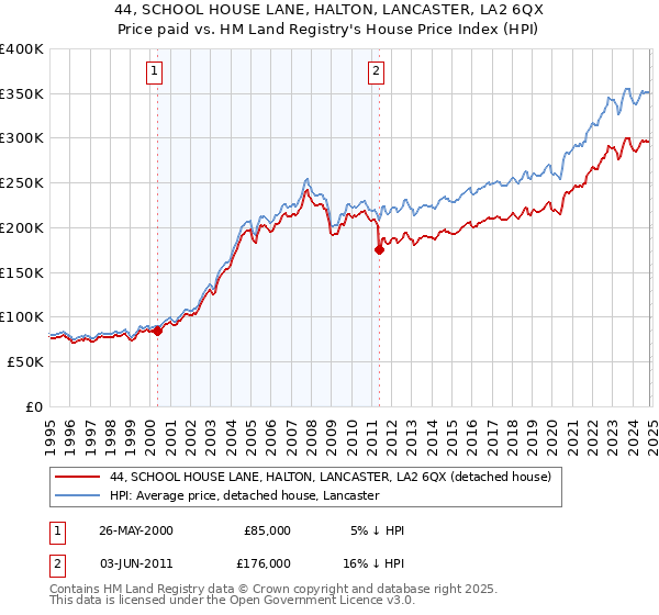 44, SCHOOL HOUSE LANE, HALTON, LANCASTER, LA2 6QX: Price paid vs HM Land Registry's House Price Index