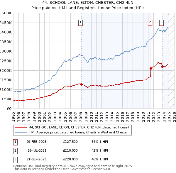 44, SCHOOL LANE, ELTON, CHESTER, CH2 4LN: Price paid vs HM Land Registry's House Price Index