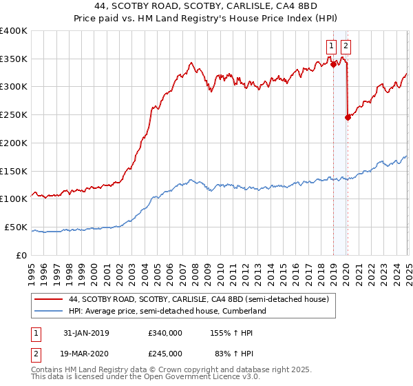 44, SCOTBY ROAD, SCOTBY, CARLISLE, CA4 8BD: Price paid vs HM Land Registry's House Price Index