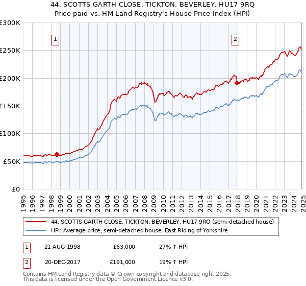 44, SCOTTS GARTH CLOSE, TICKTON, BEVERLEY, HU17 9RQ: Price paid vs HM Land Registry's House Price Index