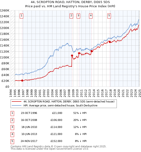 44, SCROPTON ROAD, HATTON, DERBY, DE65 5DS: Price paid vs HM Land Registry's House Price Index