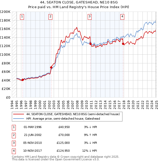 44, SEATON CLOSE, GATESHEAD, NE10 8SG: Price paid vs HM Land Registry's House Price Index