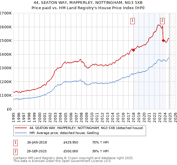 44, SEATON WAY, MAPPERLEY, NOTTINGHAM, NG3 5XB: Price paid vs HM Land Registry's House Price Index