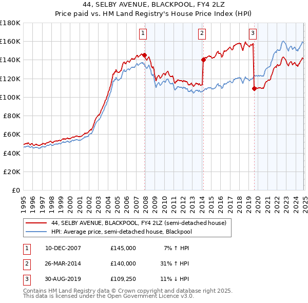 44, SELBY AVENUE, BLACKPOOL, FY4 2LZ: Price paid vs HM Land Registry's House Price Index