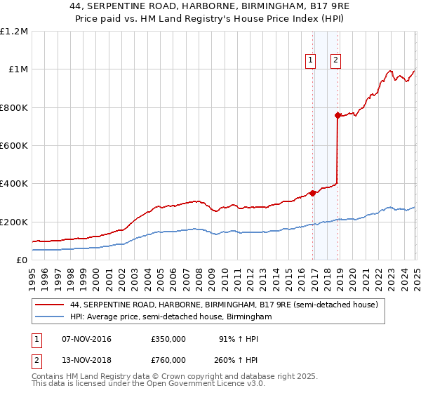 44, SERPENTINE ROAD, HARBORNE, BIRMINGHAM, B17 9RE: Price paid vs HM Land Registry's House Price Index