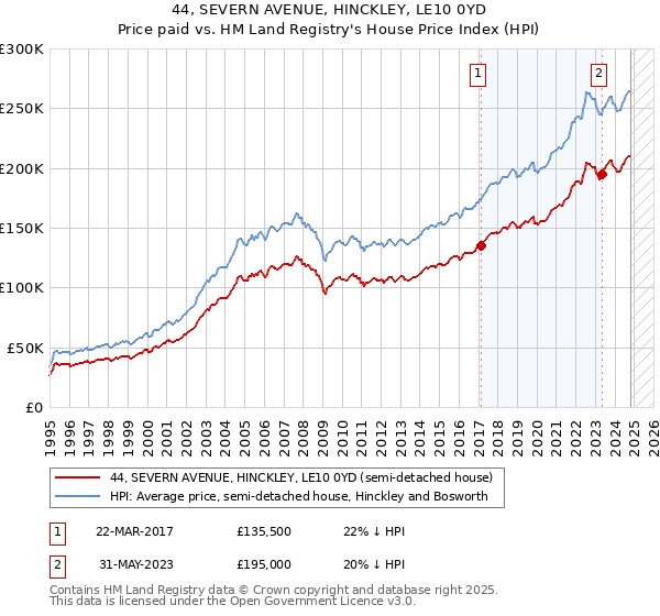 44, SEVERN AVENUE, HINCKLEY, LE10 0YD: Price paid vs HM Land Registry's House Price Index