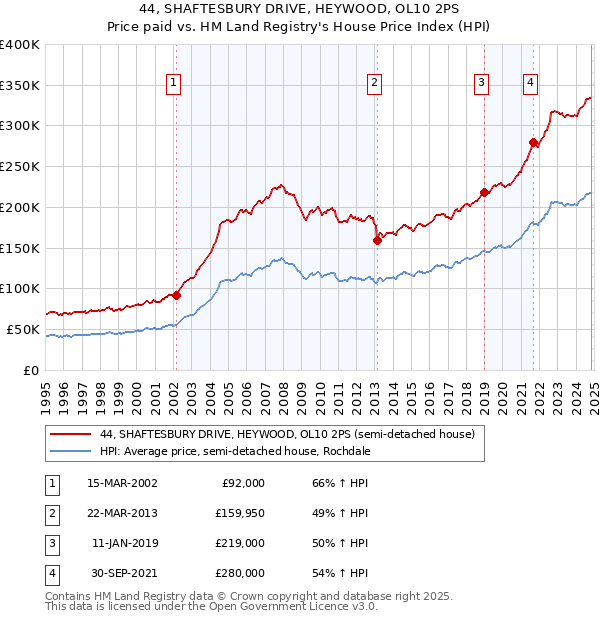 44, SHAFTESBURY DRIVE, HEYWOOD, OL10 2PS: Price paid vs HM Land Registry's House Price Index