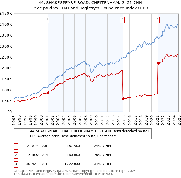 44, SHAKESPEARE ROAD, CHELTENHAM, GL51 7HH: Price paid vs HM Land Registry's House Price Index