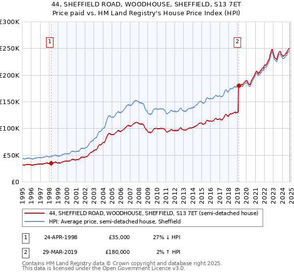 44, SHEFFIELD ROAD, WOODHOUSE, SHEFFIELD, S13 7ET: Price paid vs HM Land Registry's House Price Index