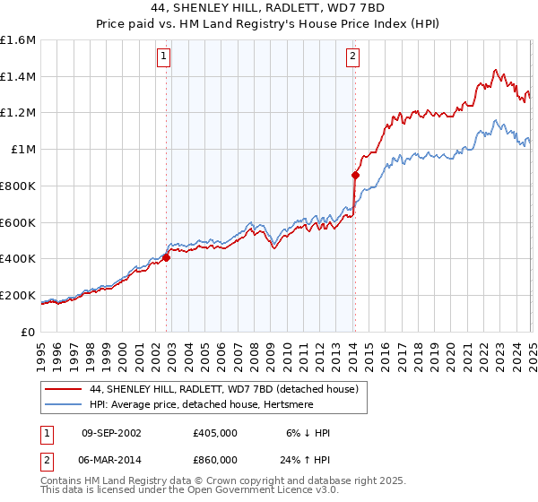 44, SHENLEY HILL, RADLETT, WD7 7BD: Price paid vs HM Land Registry's House Price Index