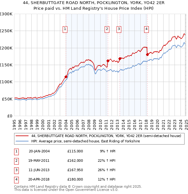 44, SHERBUTTGATE ROAD NORTH, POCKLINGTON, YORK, YO42 2ER: Price paid vs HM Land Registry's House Price Index