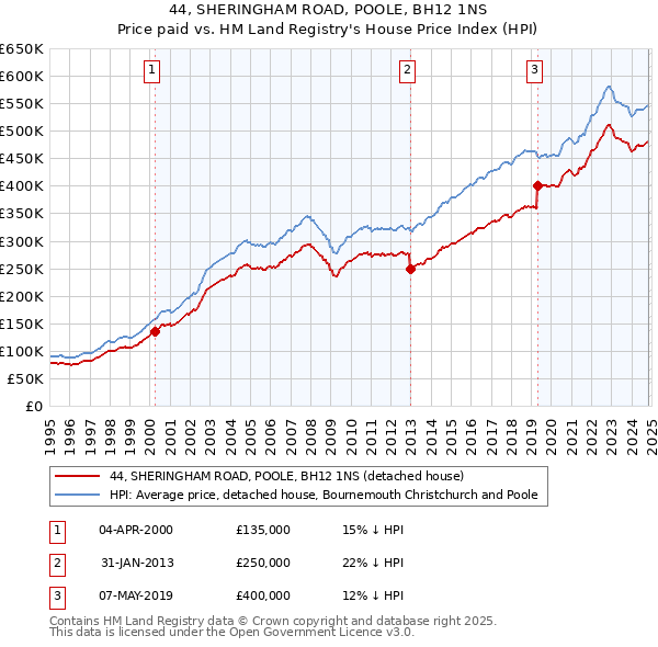 44, SHERINGHAM ROAD, POOLE, BH12 1NS: Price paid vs HM Land Registry's House Price Index