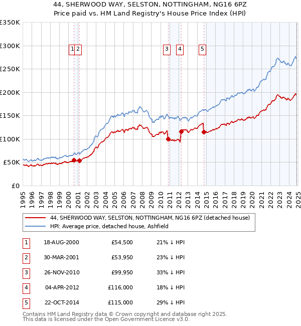 44, SHERWOOD WAY, SELSTON, NOTTINGHAM, NG16 6PZ: Price paid vs HM Land Registry's House Price Index