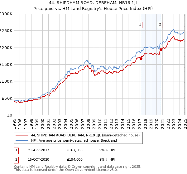 44, SHIPDHAM ROAD, DEREHAM, NR19 1JL: Price paid vs HM Land Registry's House Price Index