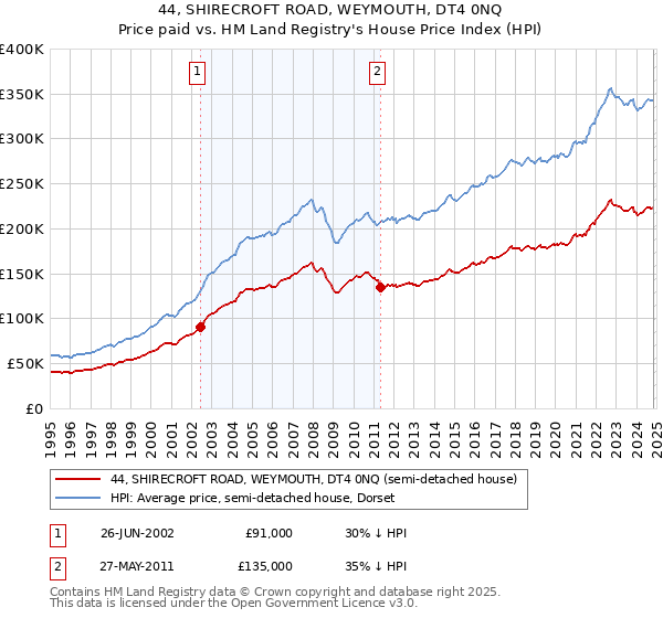 44, SHIRECROFT ROAD, WEYMOUTH, DT4 0NQ: Price paid vs HM Land Registry's House Price Index