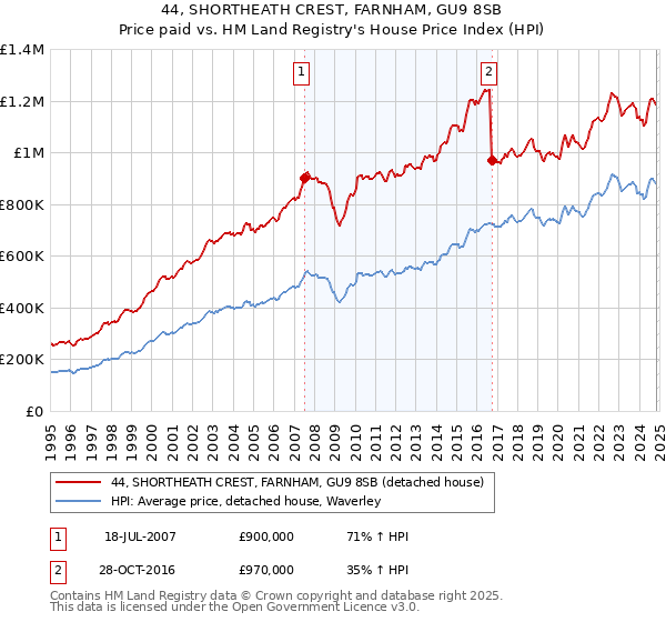 44, SHORTHEATH CREST, FARNHAM, GU9 8SB: Price paid vs HM Land Registry's House Price Index